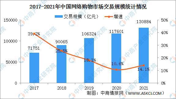 2021年中国网络购物行业市场回顾及2022年发展前景预测分析